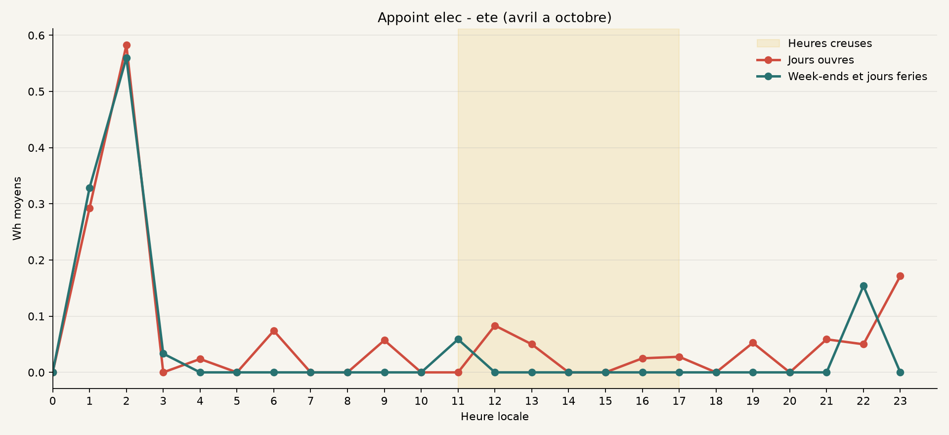 Profil ete de Appoint elec