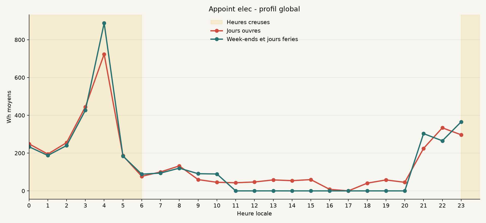 Profil global de Appoint elec