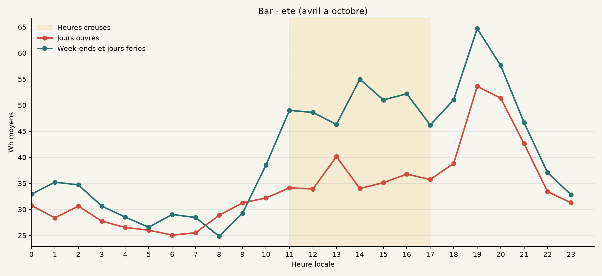 Profil ete de Bar