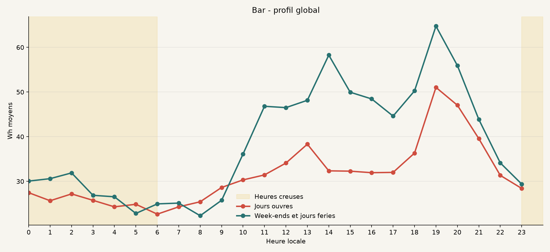 Profil global de Bar