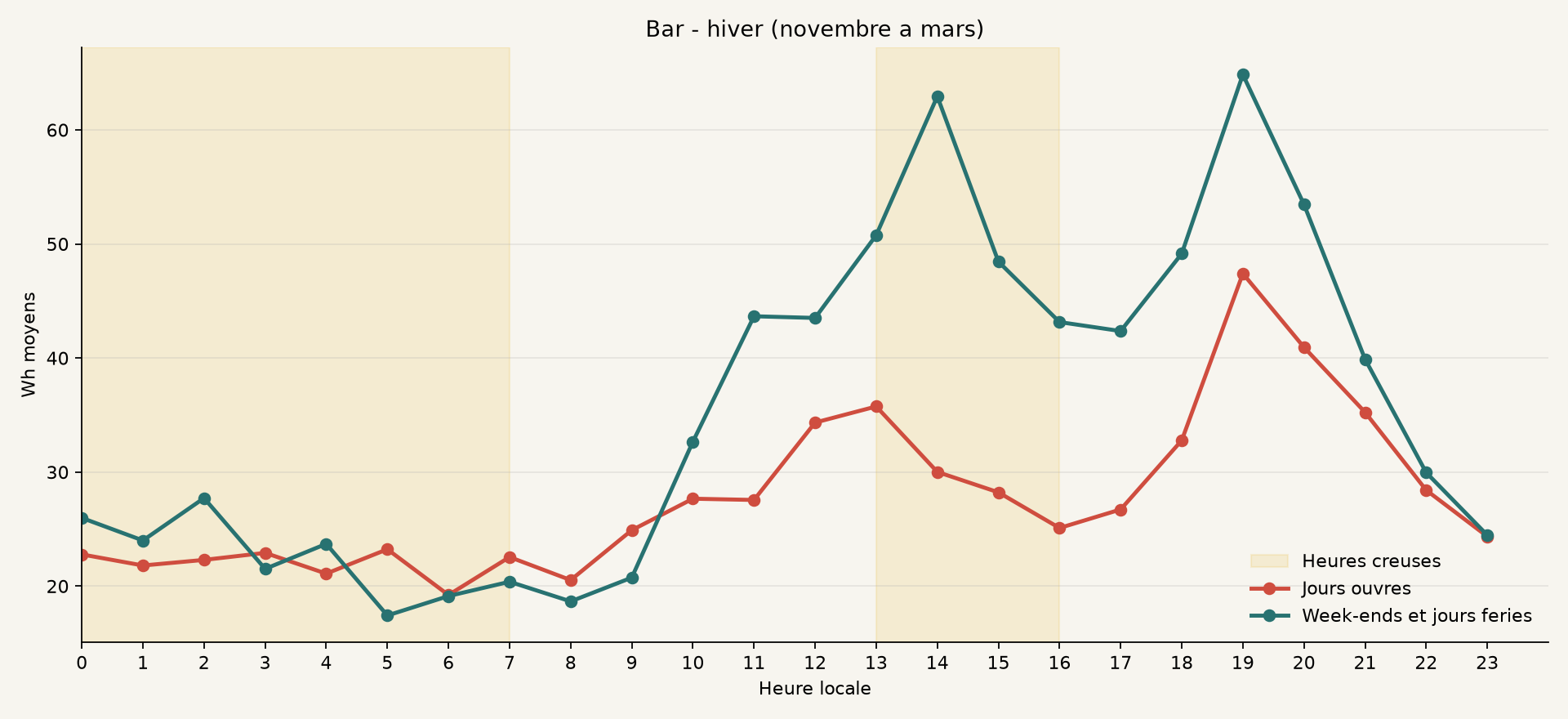 Profil hiver de Bar