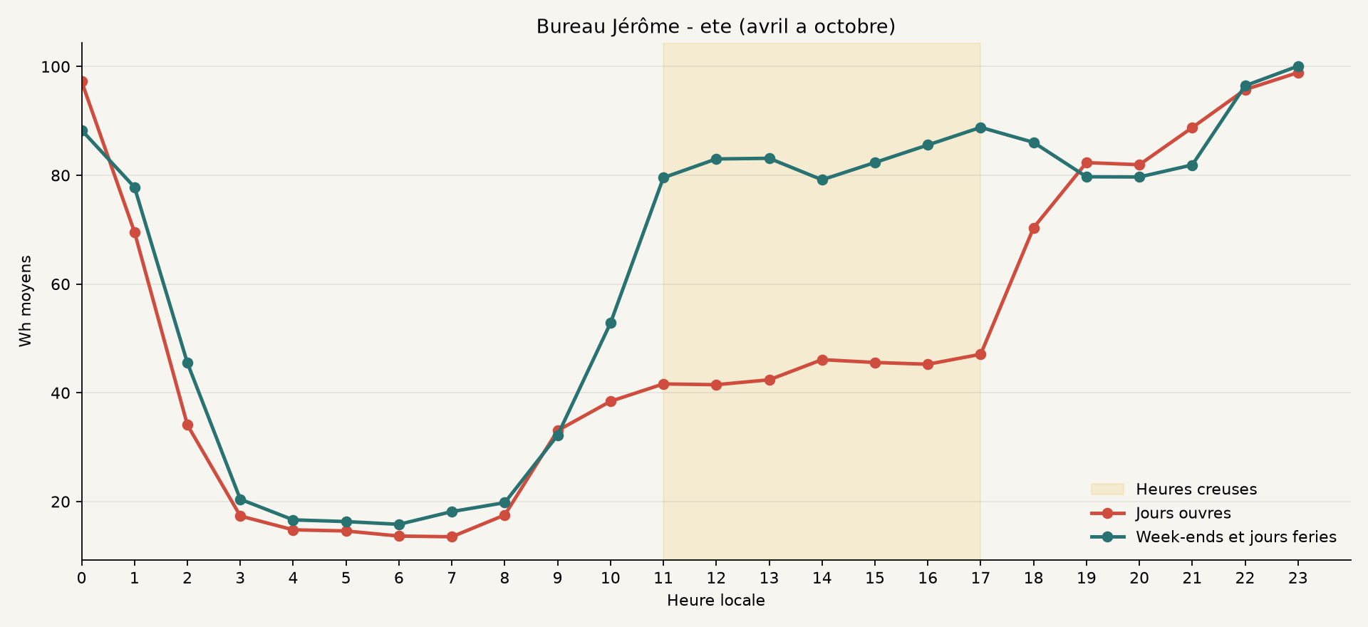 Profil ete de Bureau Jérôme