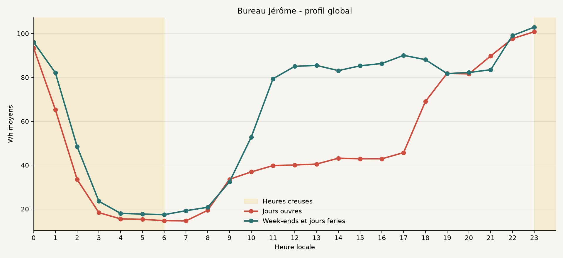 Profil global de Bureau Jérôme