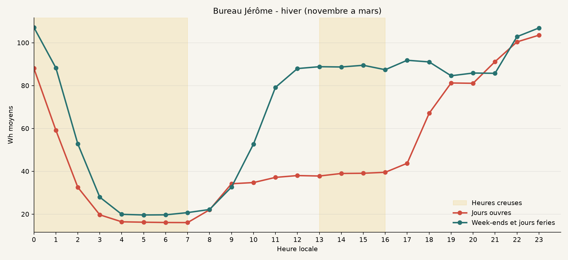Profil hiver de Bureau Jérôme