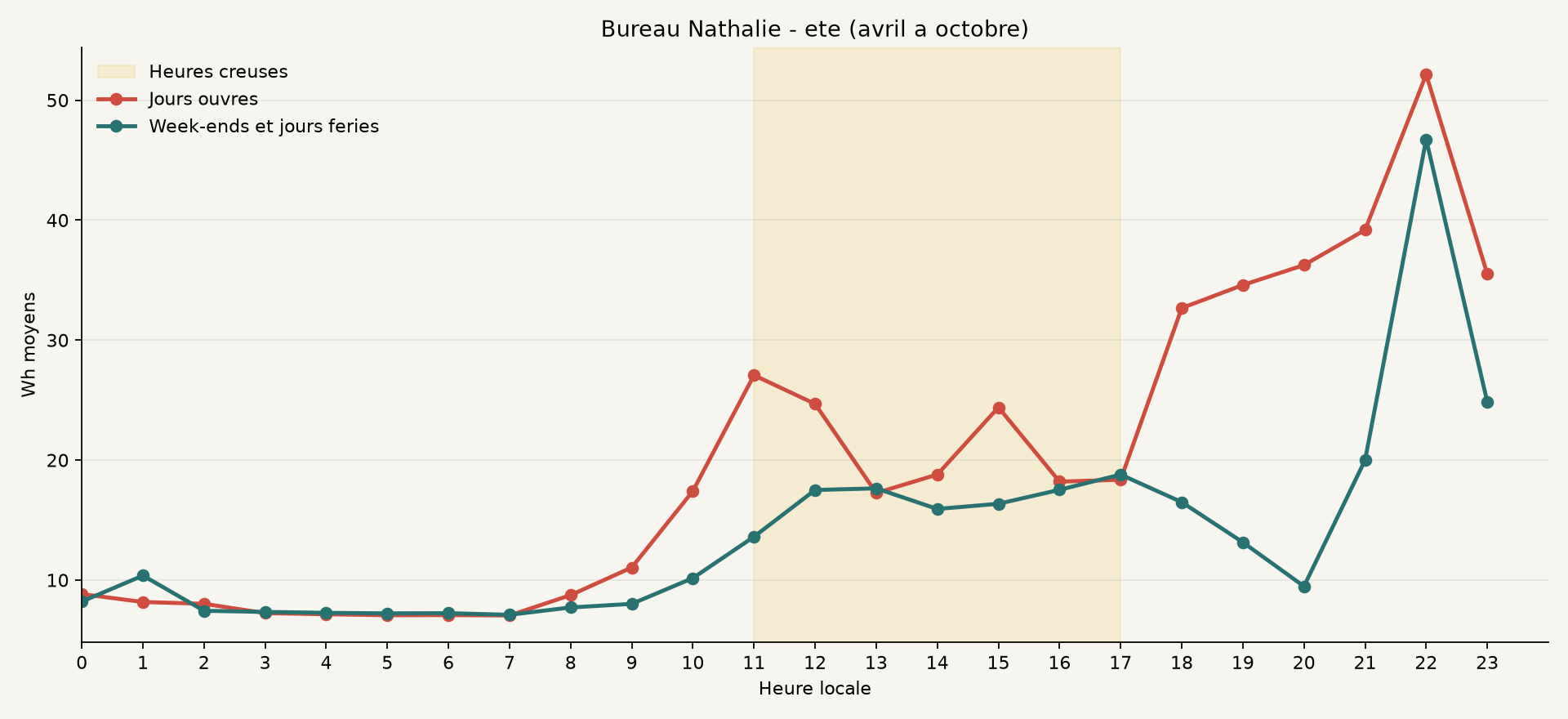 Profil ete de Bureau Nathalie