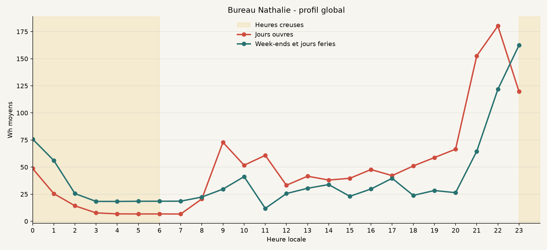 Profil global de Bureau Nathalie