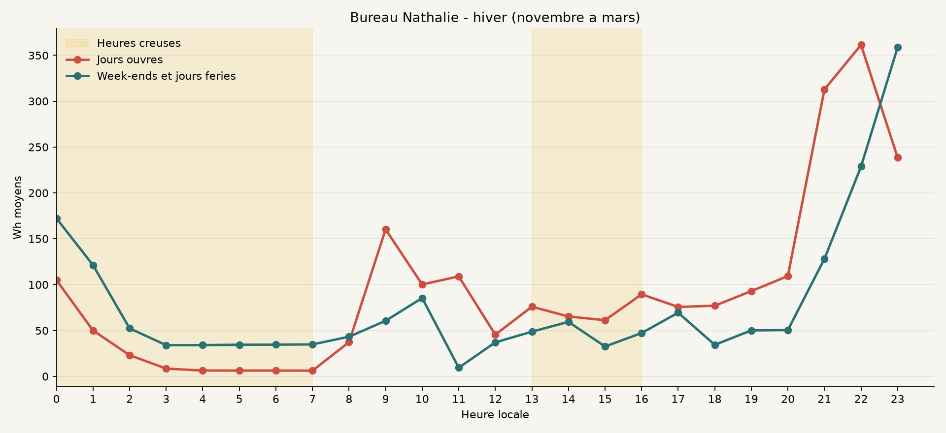 Profil hiver de Bureau Nathalie