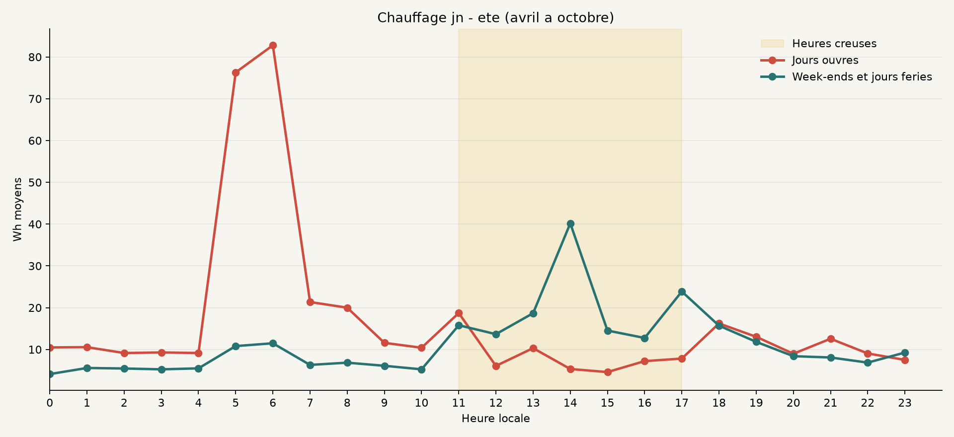 Profil ete de Chauffage jn