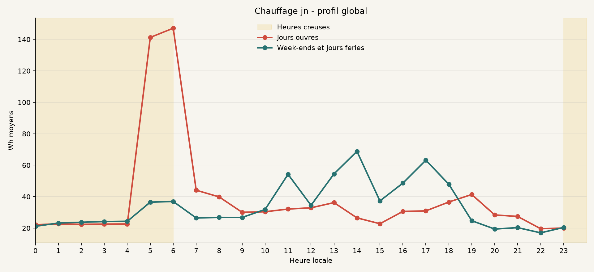 Profil global de Chauffage jn