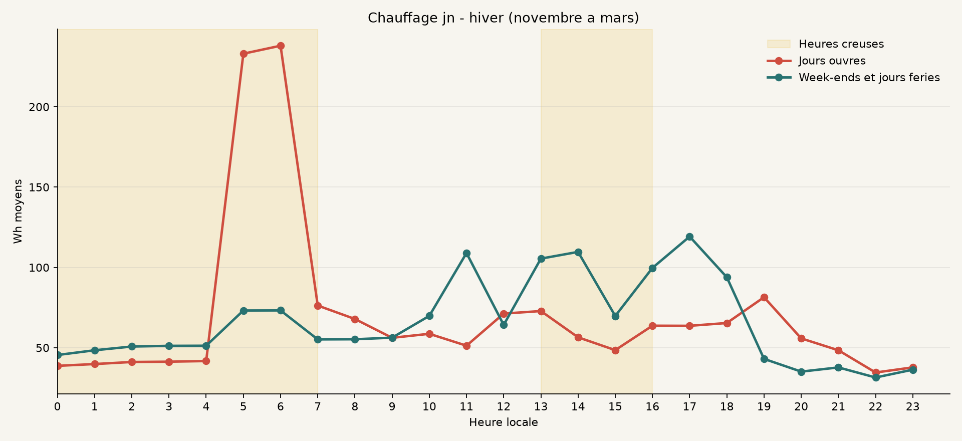 Profil hiver de Chauffage jn