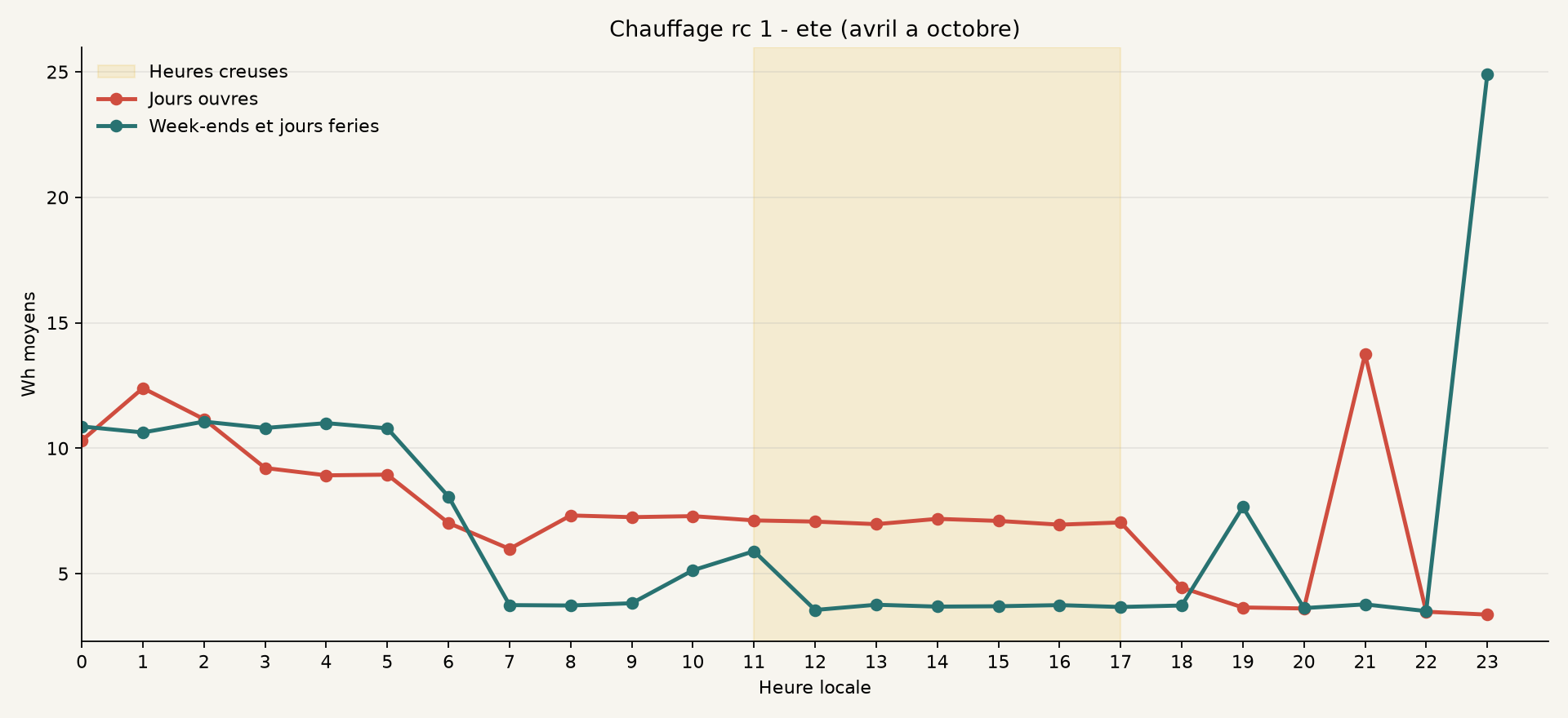 Profil ete de Chauffage rc 1
