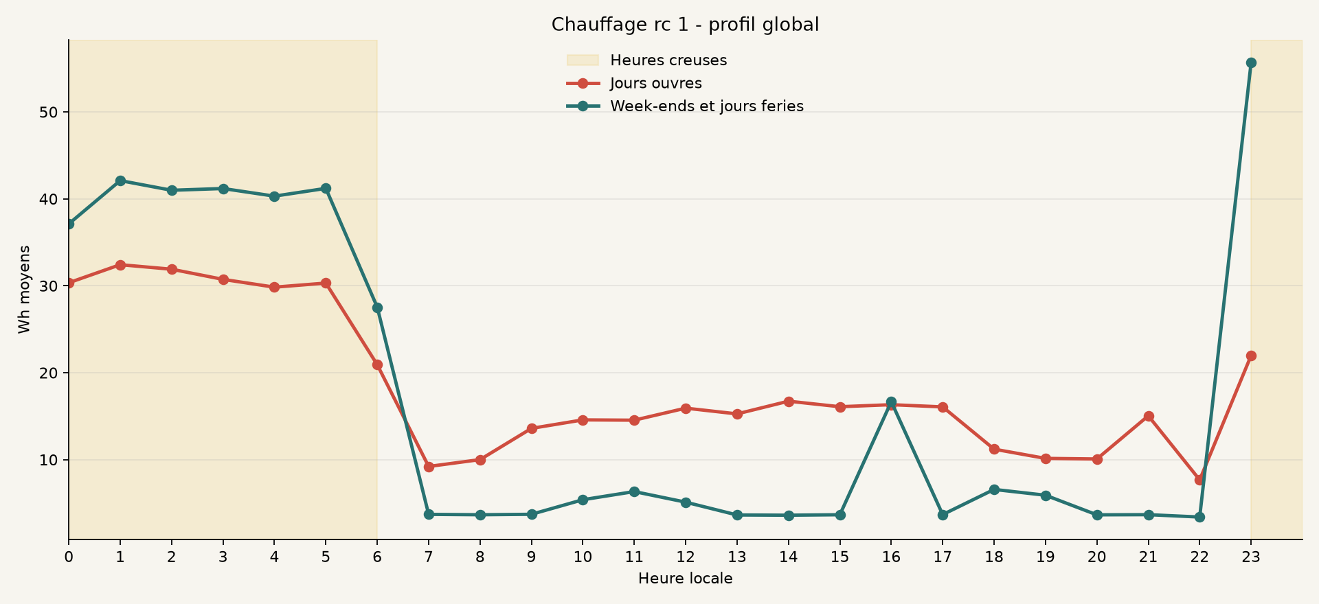 Profil global de Chauffage rc 1