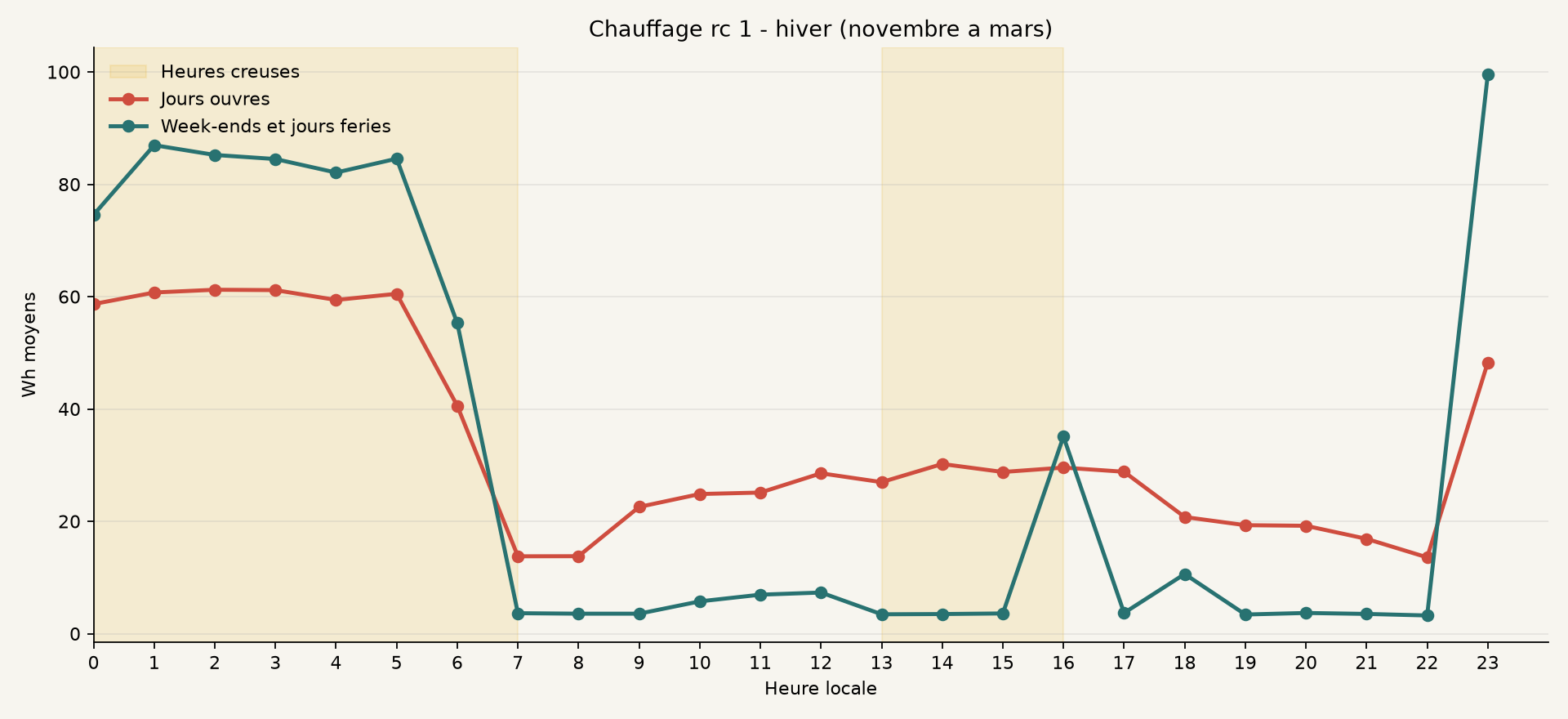 Profil hiver de Chauffage rc 1