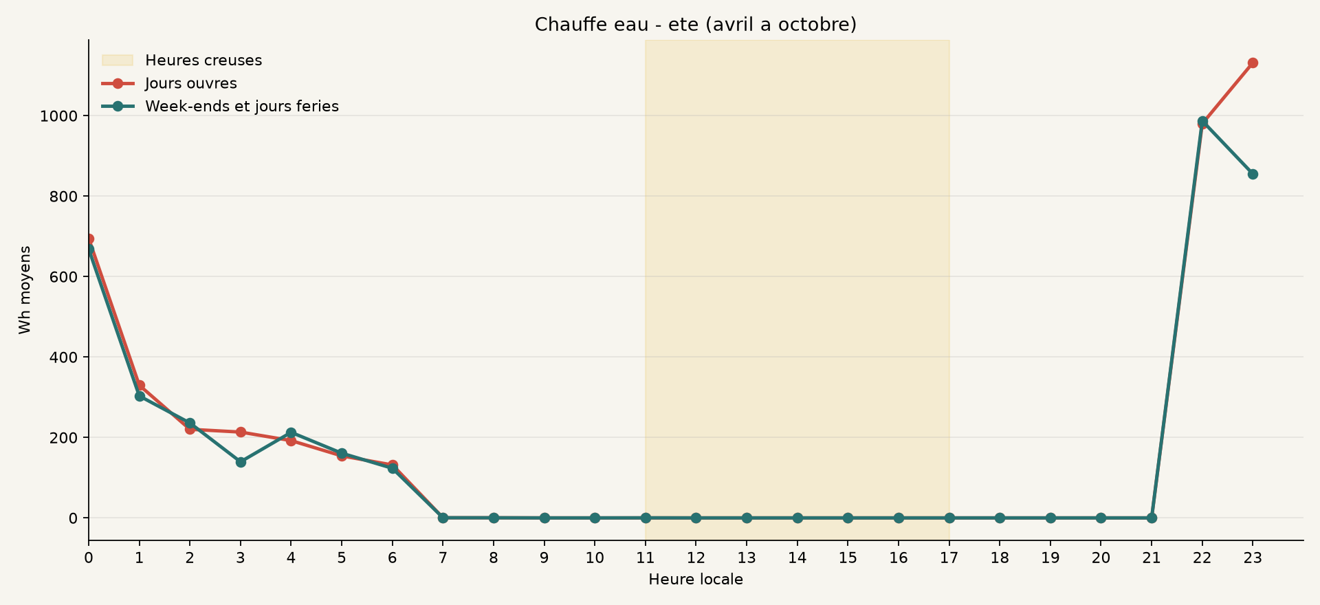 Profil ete de Chauffe eau