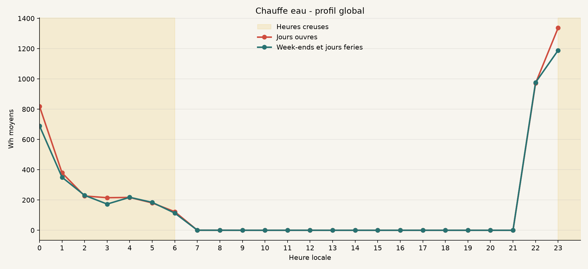 Profil global de Chauffe eau