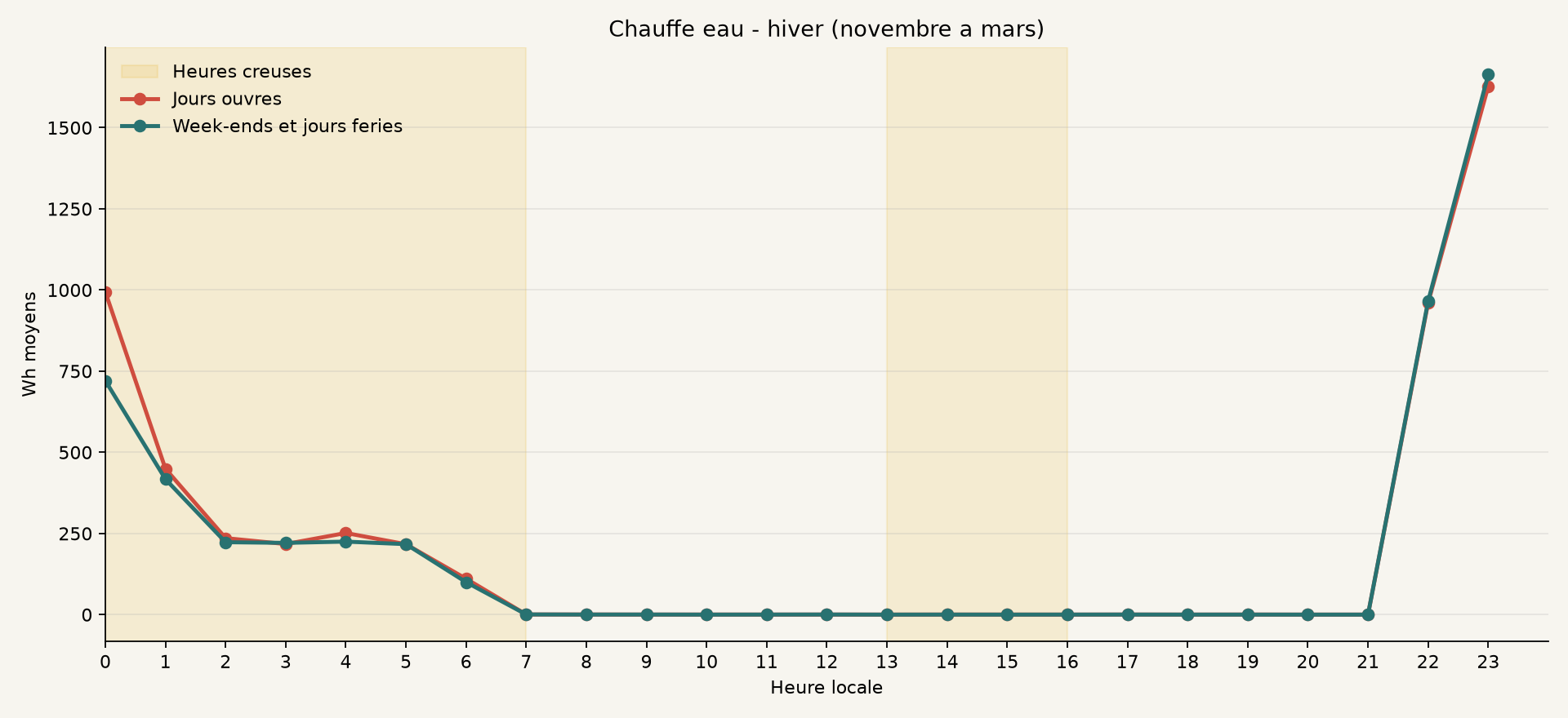 Profil hiver de Chauffe eau
