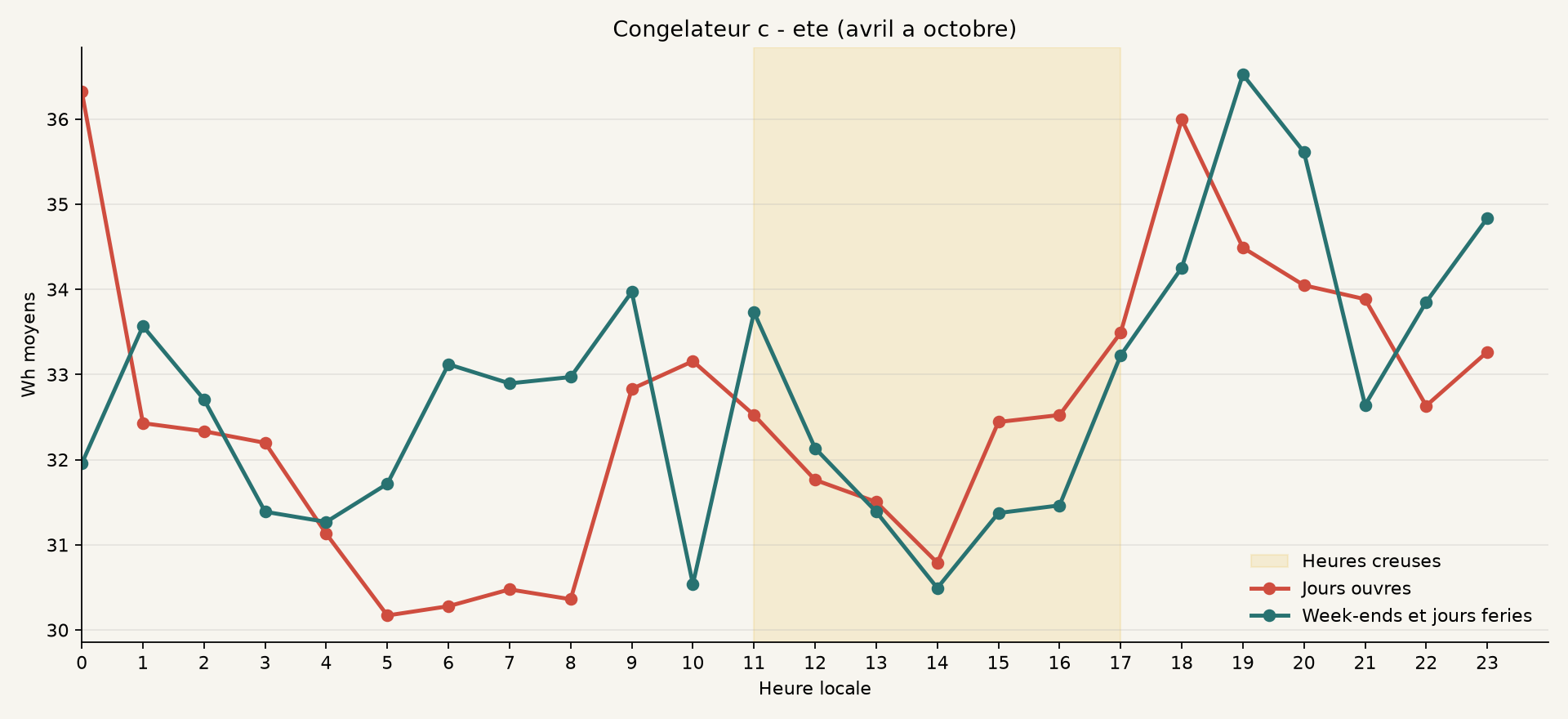 Profil ete de Congelateur c