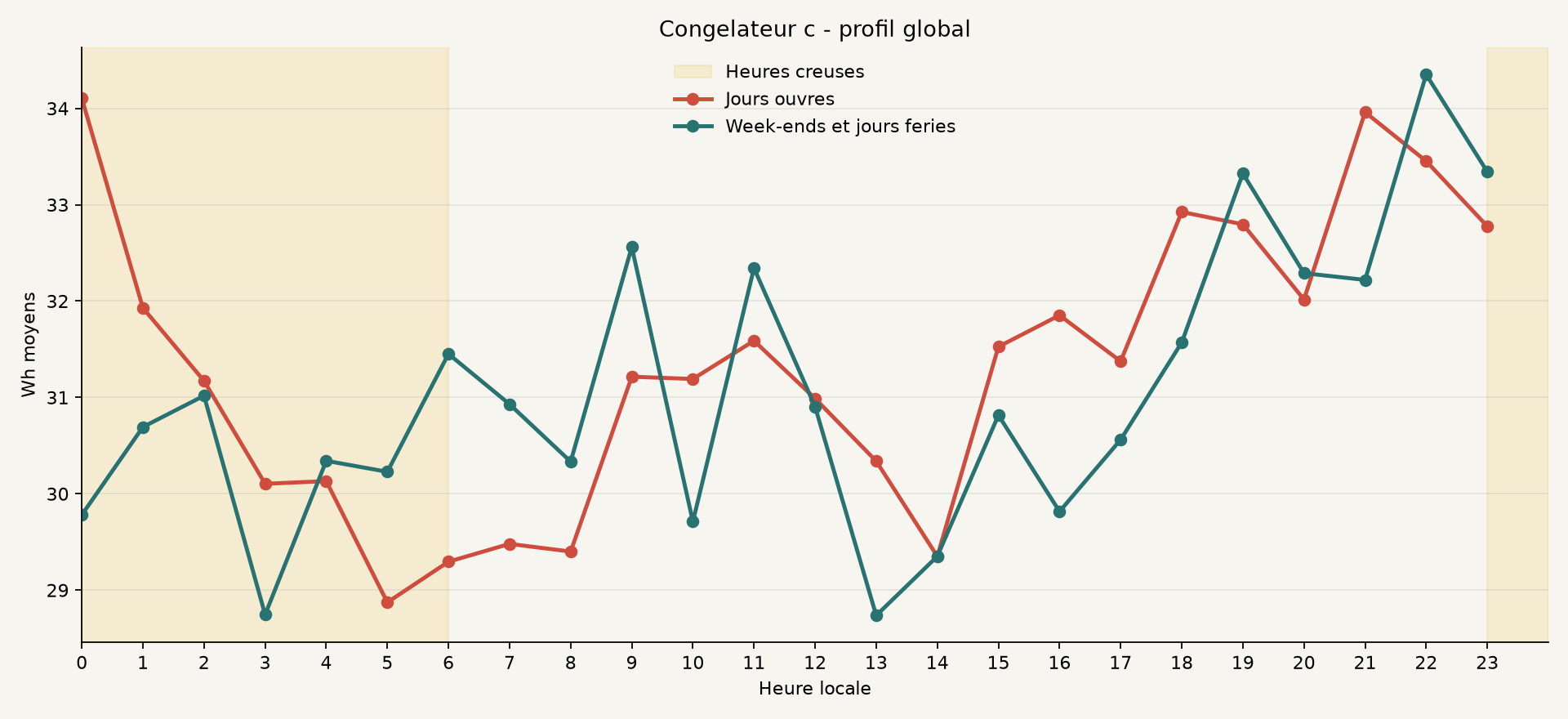 Profil global de Congelateur c
