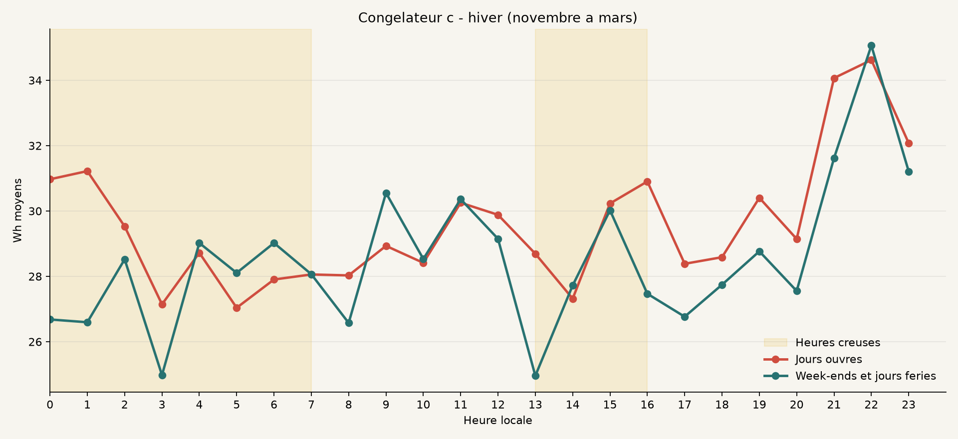 Profil hiver de Congelateur c