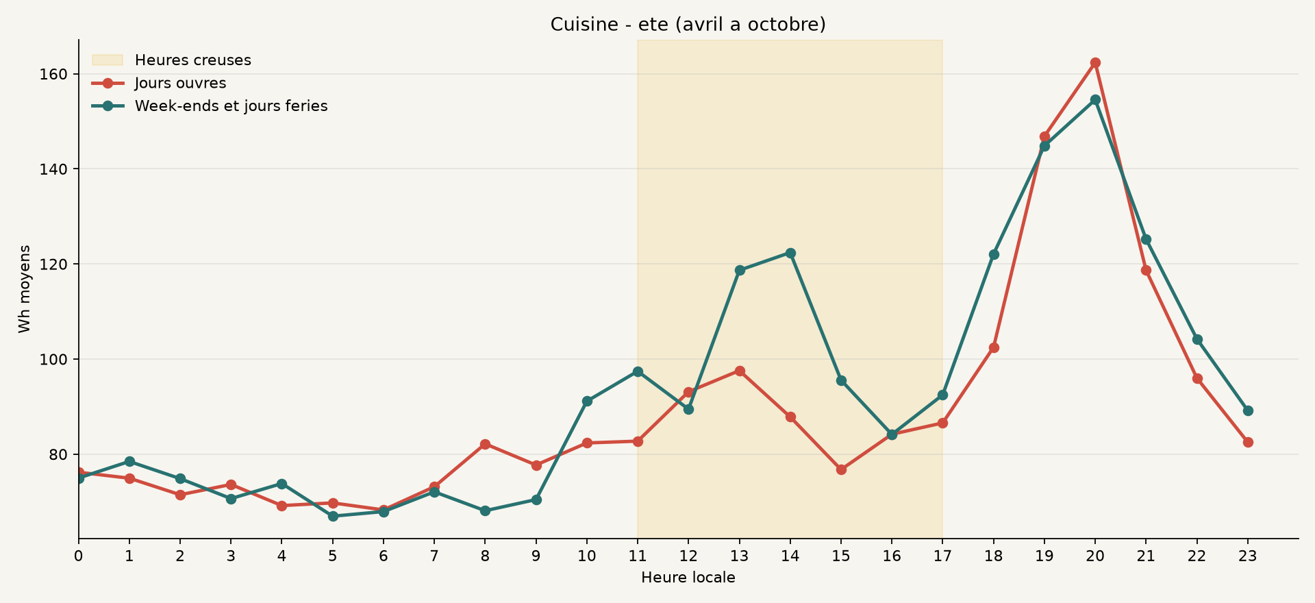 Profil ete de Cuisine