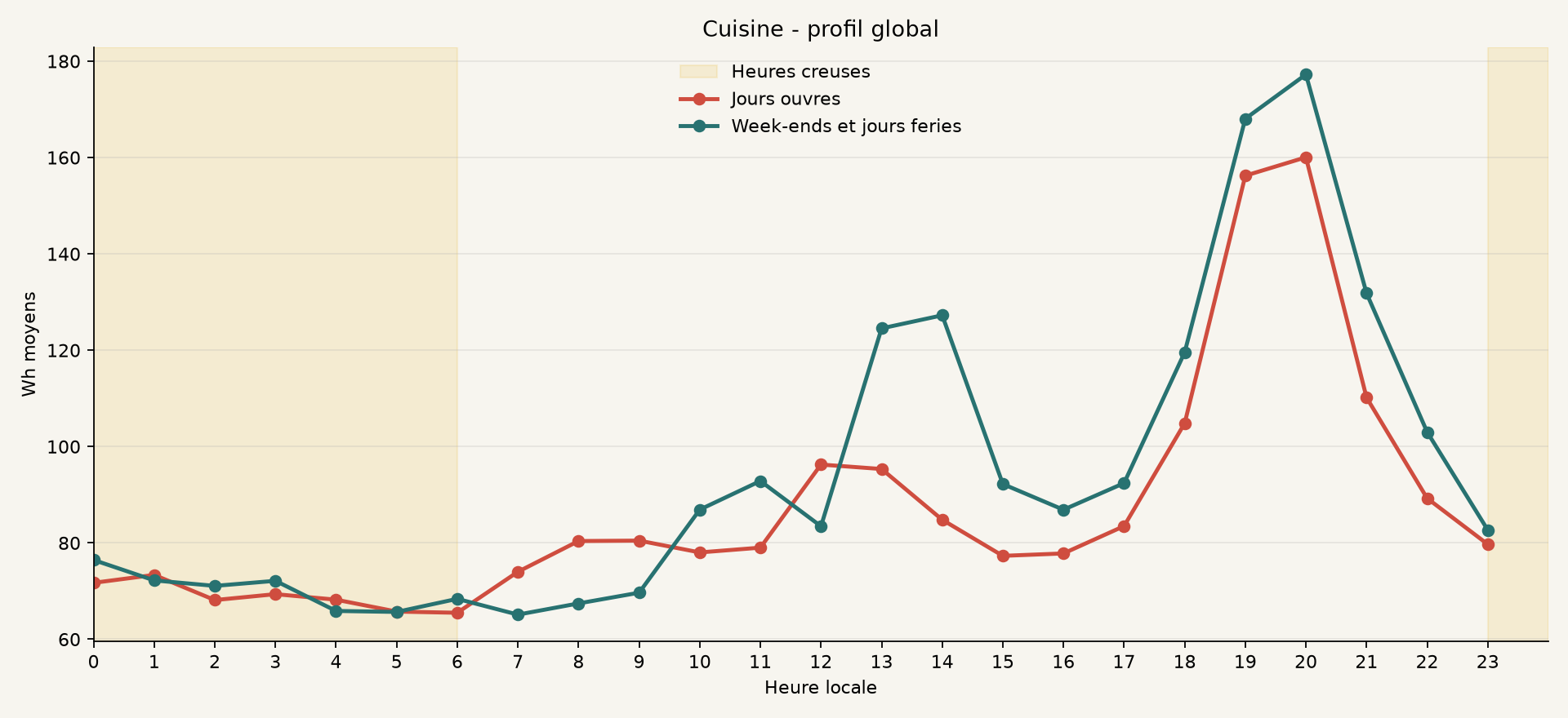 Profil global de Cuisine