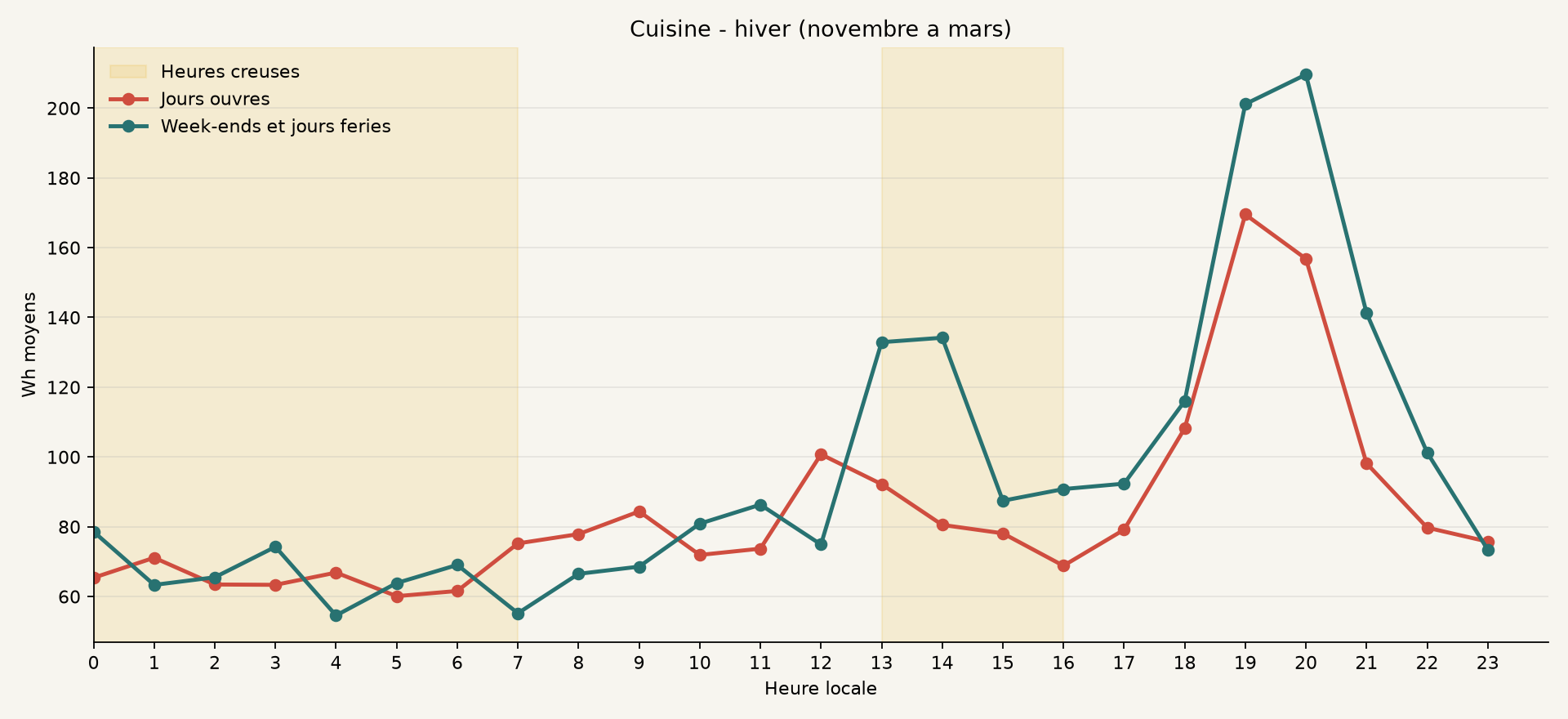 Profil hiver de Cuisine