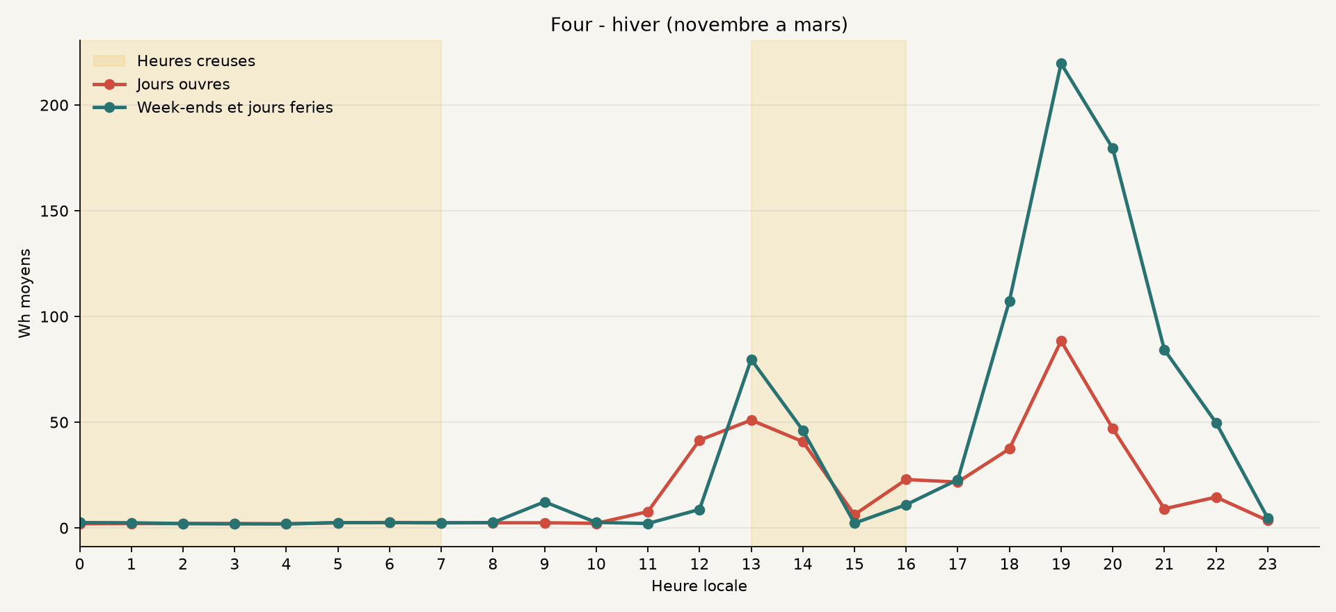 Profil hiver de Four