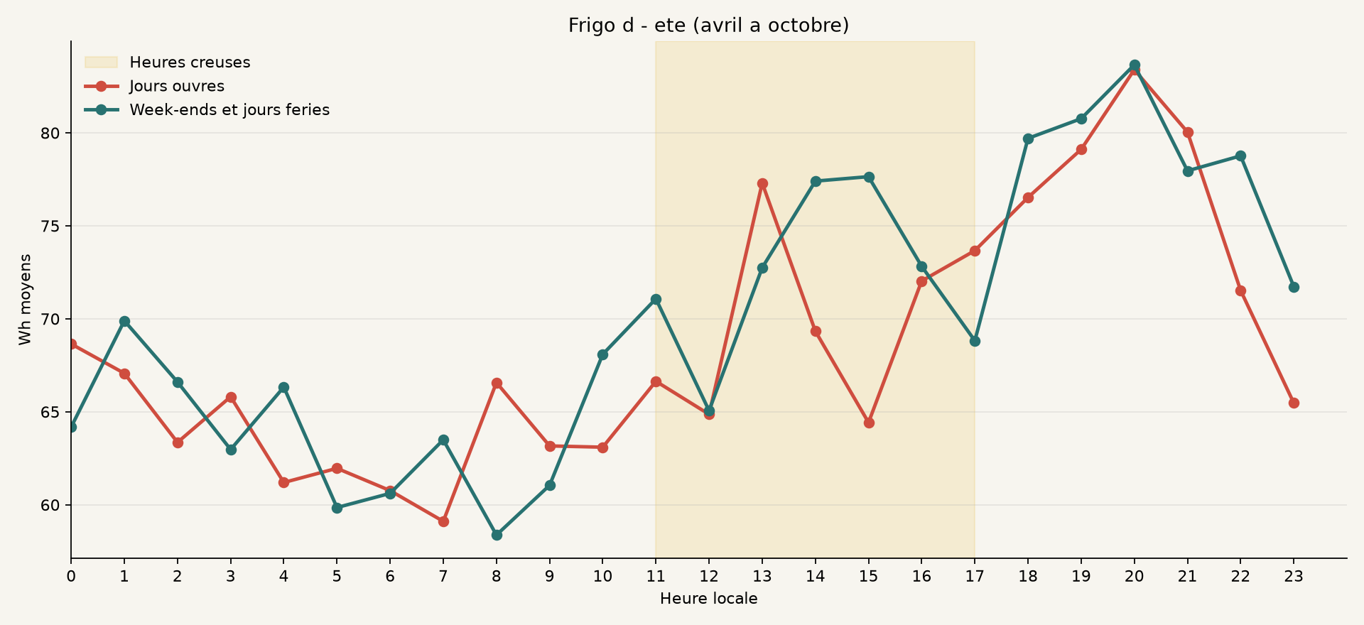 Profil ete de Frigo d