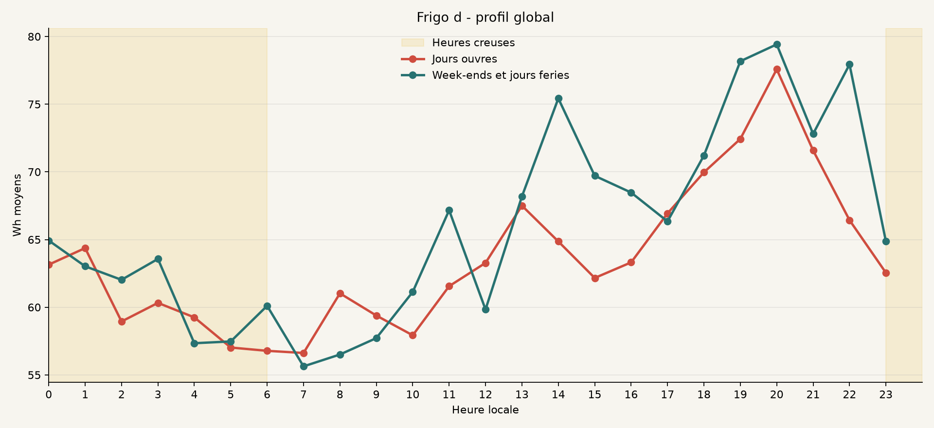 Profil global de Frigo d