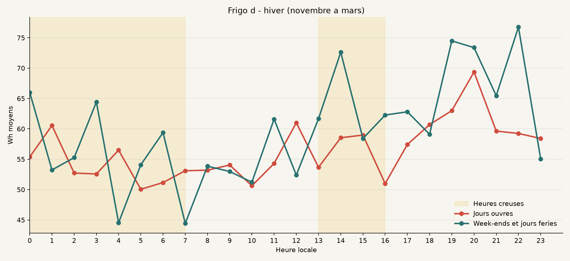 Profil hiver de Frigo d