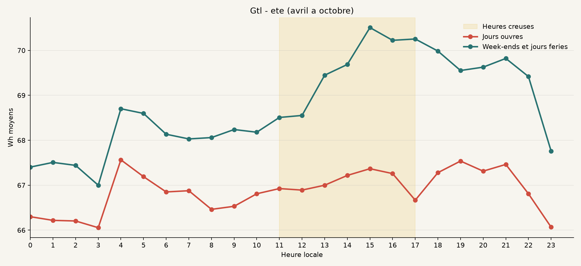 Profil ete de Gtl