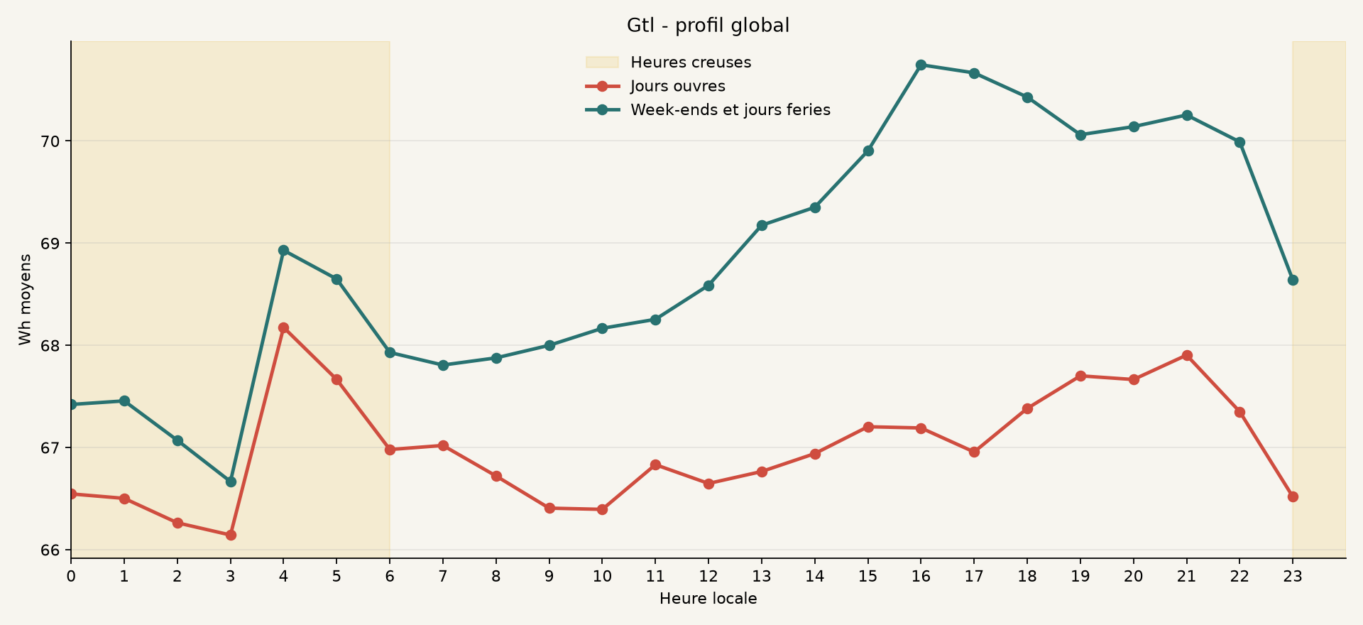 Profil global de Gtl