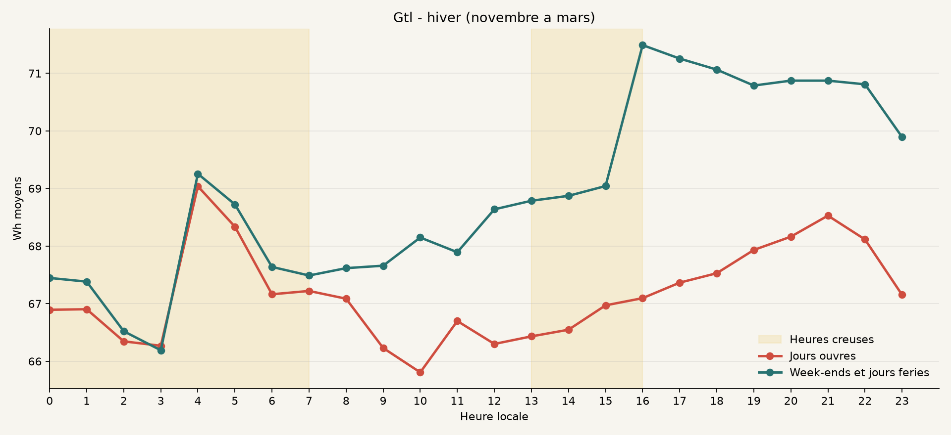 Profil hiver de Gtl