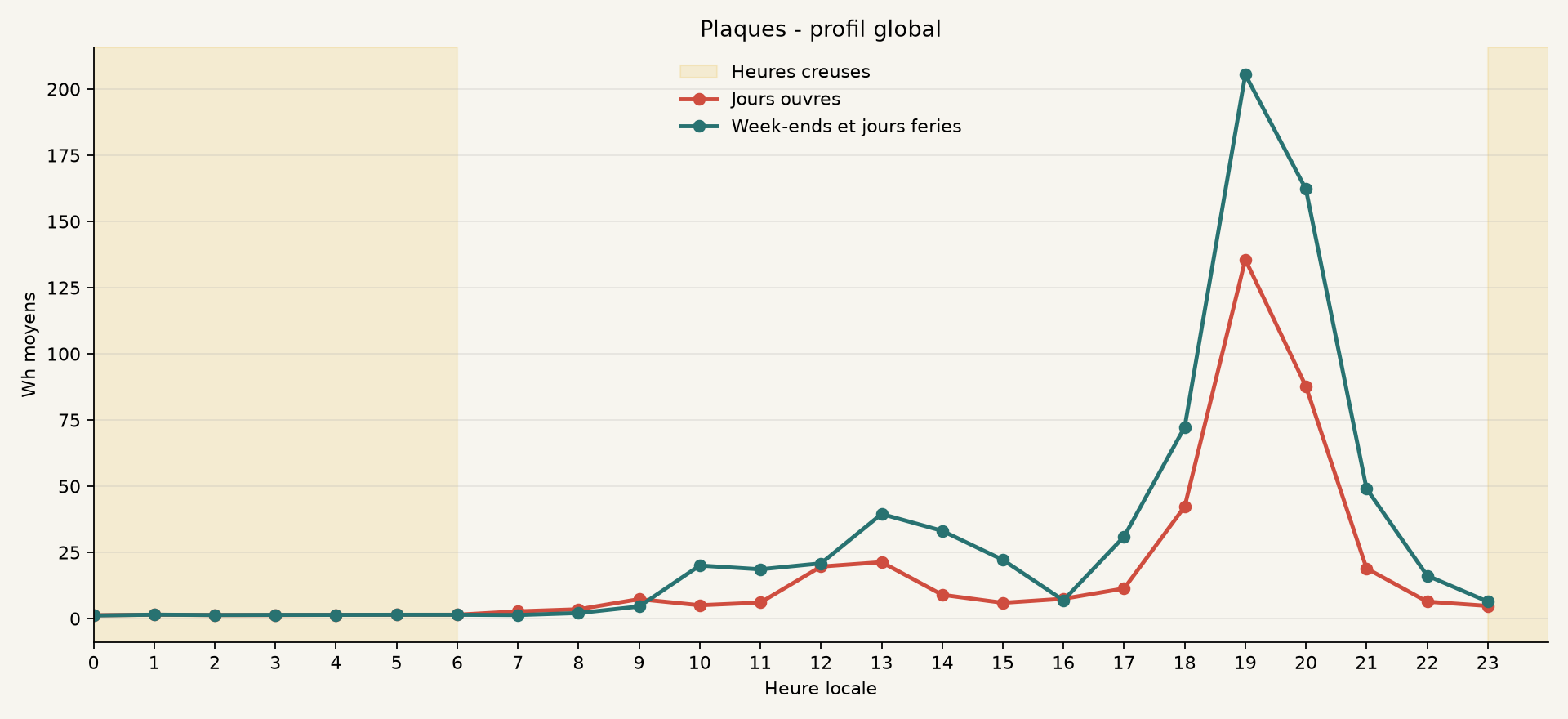 Profil global de Plaques