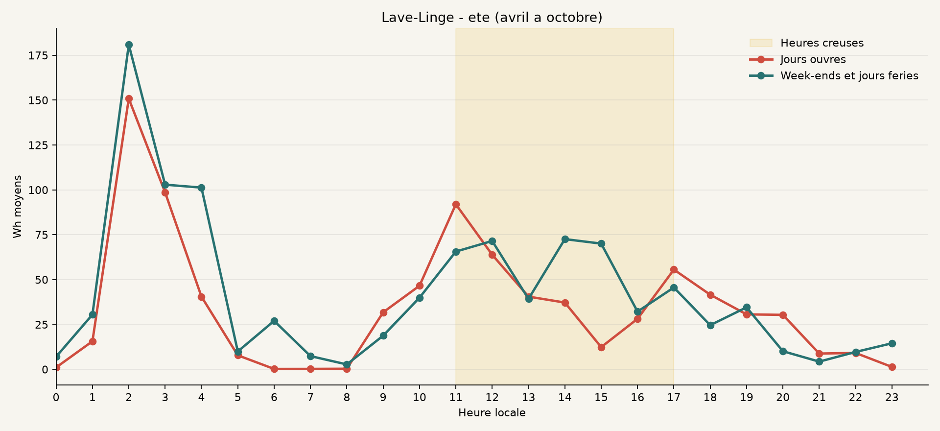 Profil ete de Lave-Linge