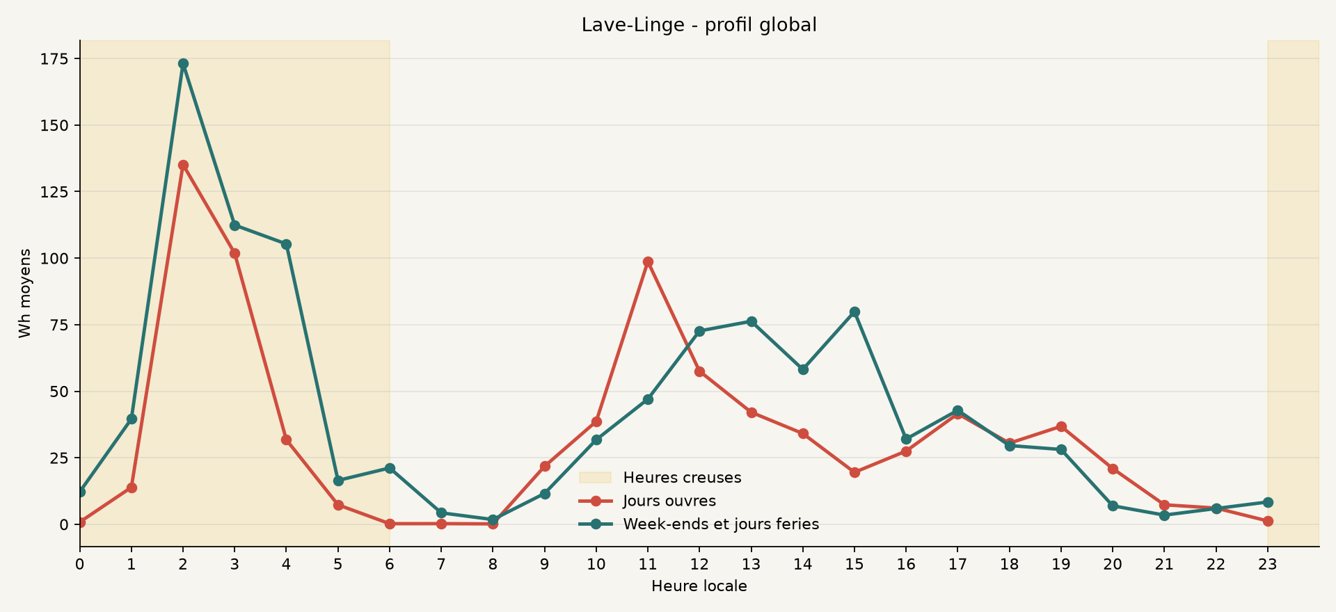 Profil global de Lave-Linge