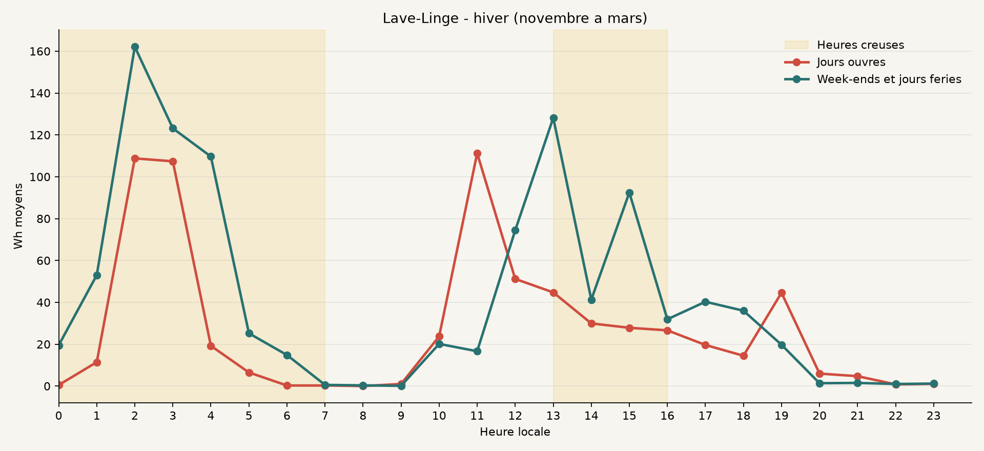 Profil hiver de Lave-Linge