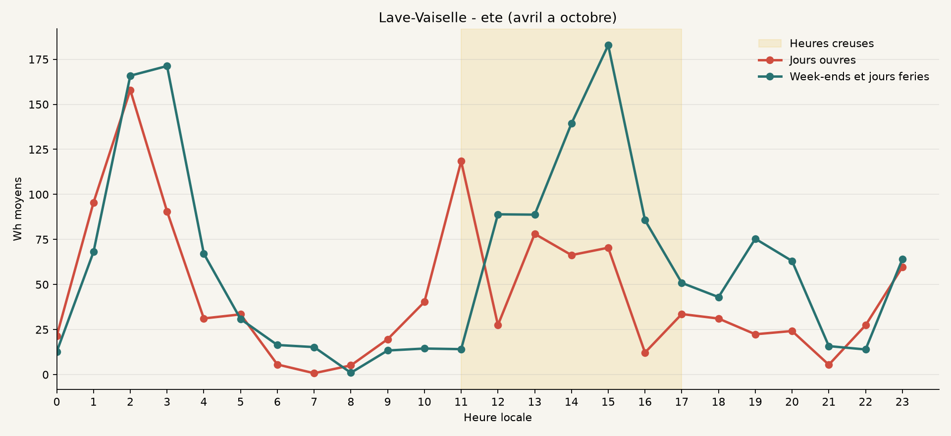 Profil ete de Lave-Vaiselle