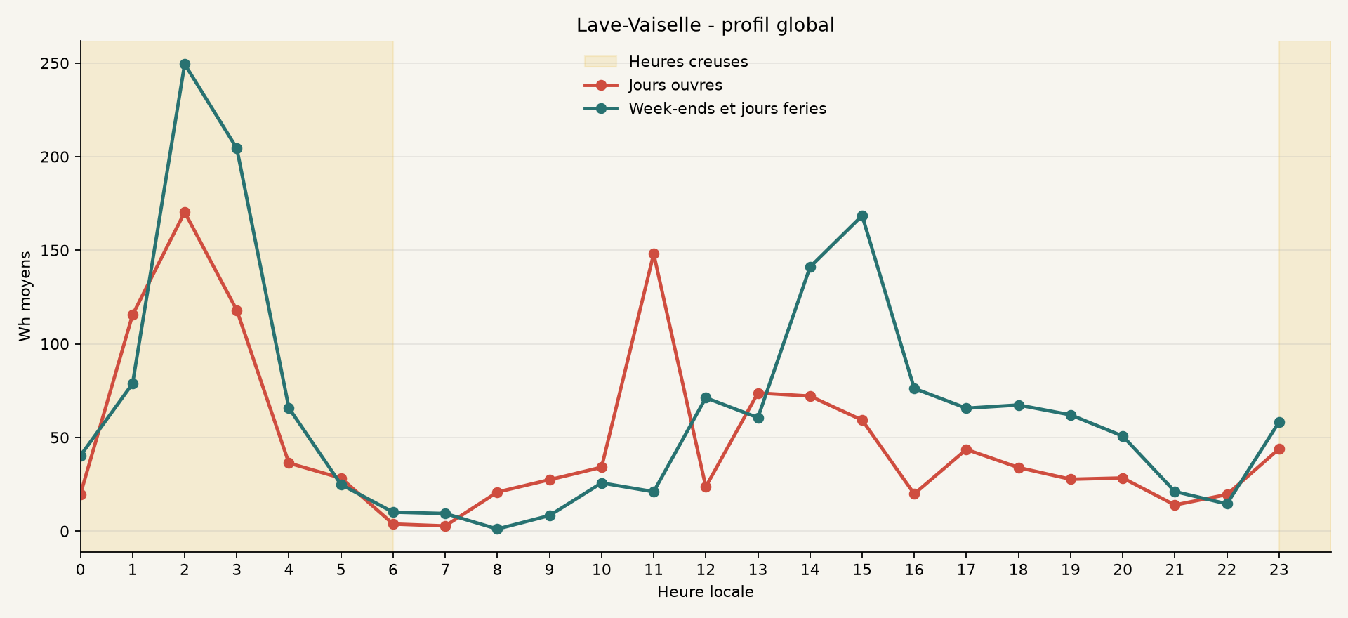 Profil global de Lave-Vaiselle