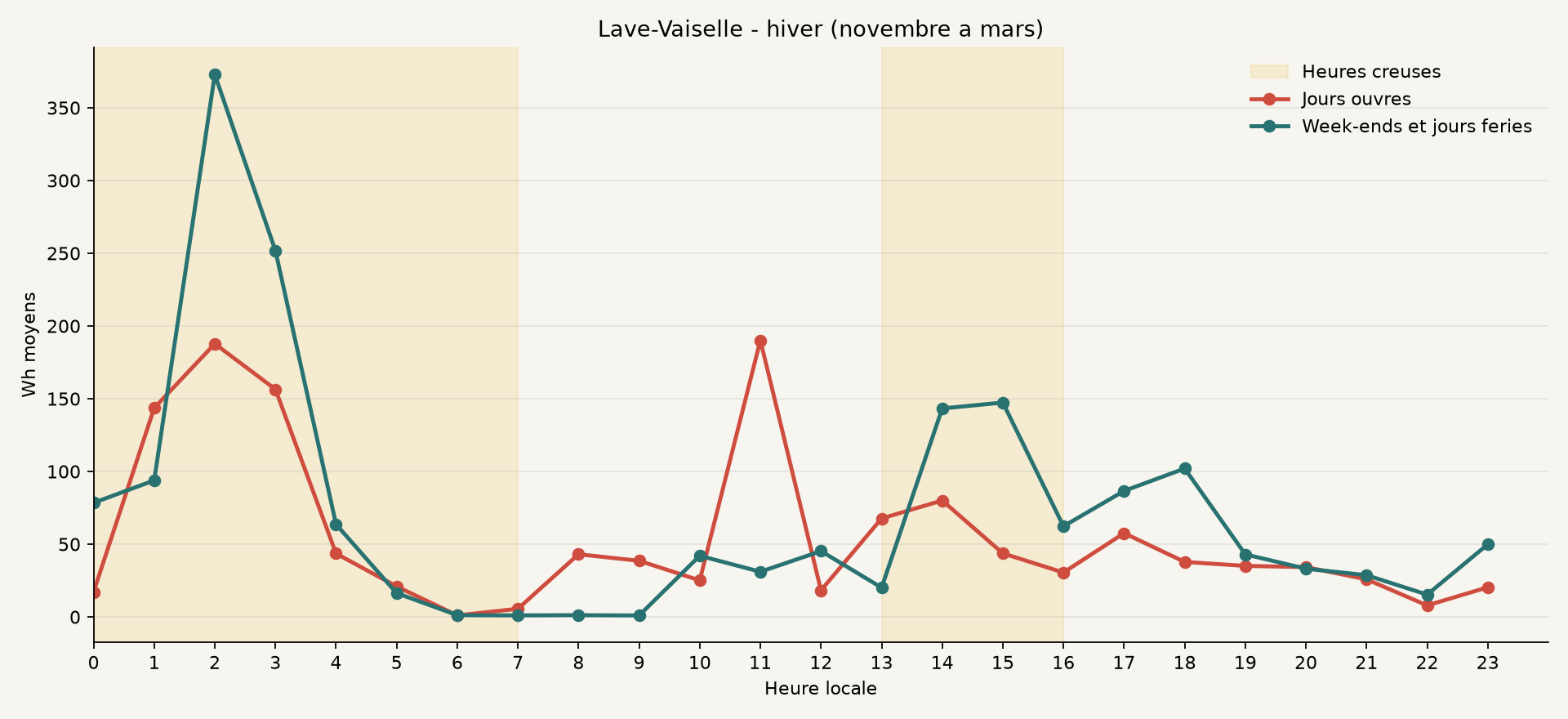 Profil hiver de Lave-Vaiselle