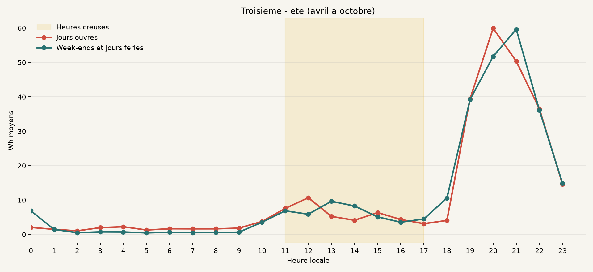 Profil ete de Troisieme