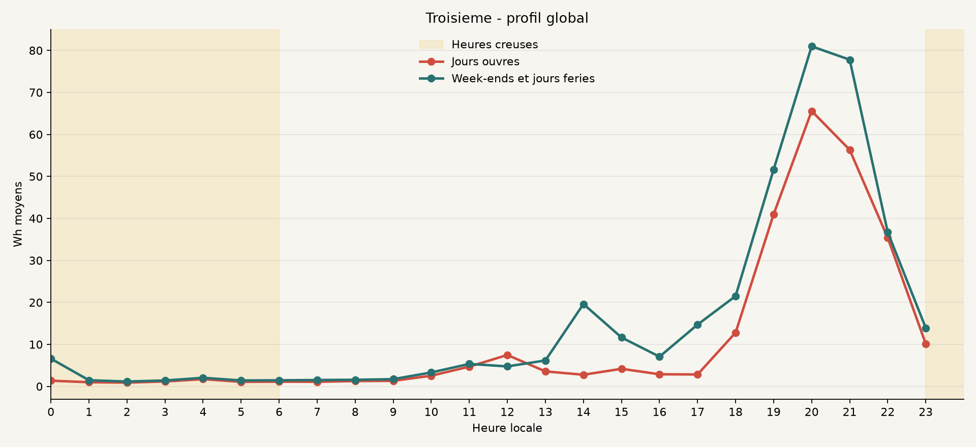 Profil global de Troisieme
