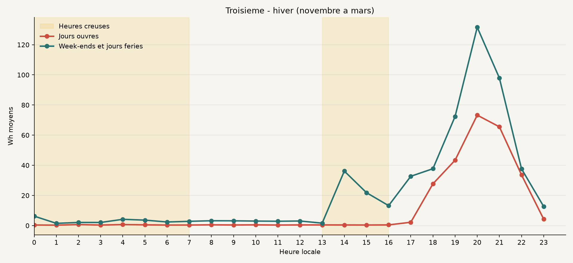 Profil hiver de Troisieme