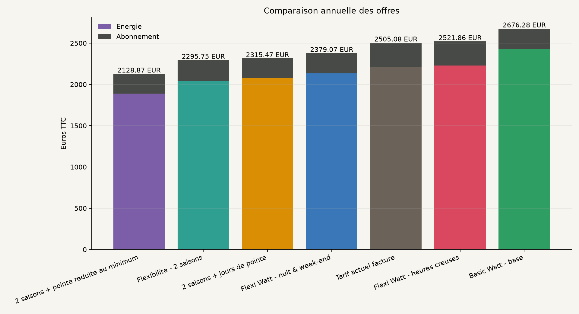 Comparaison annuelle