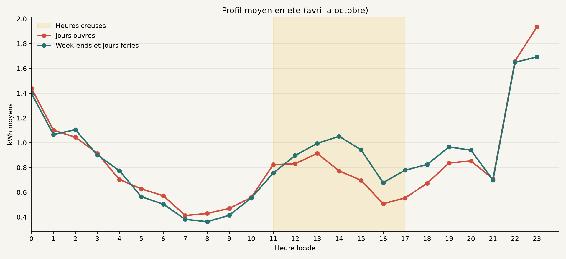 Profil horaire d'ete