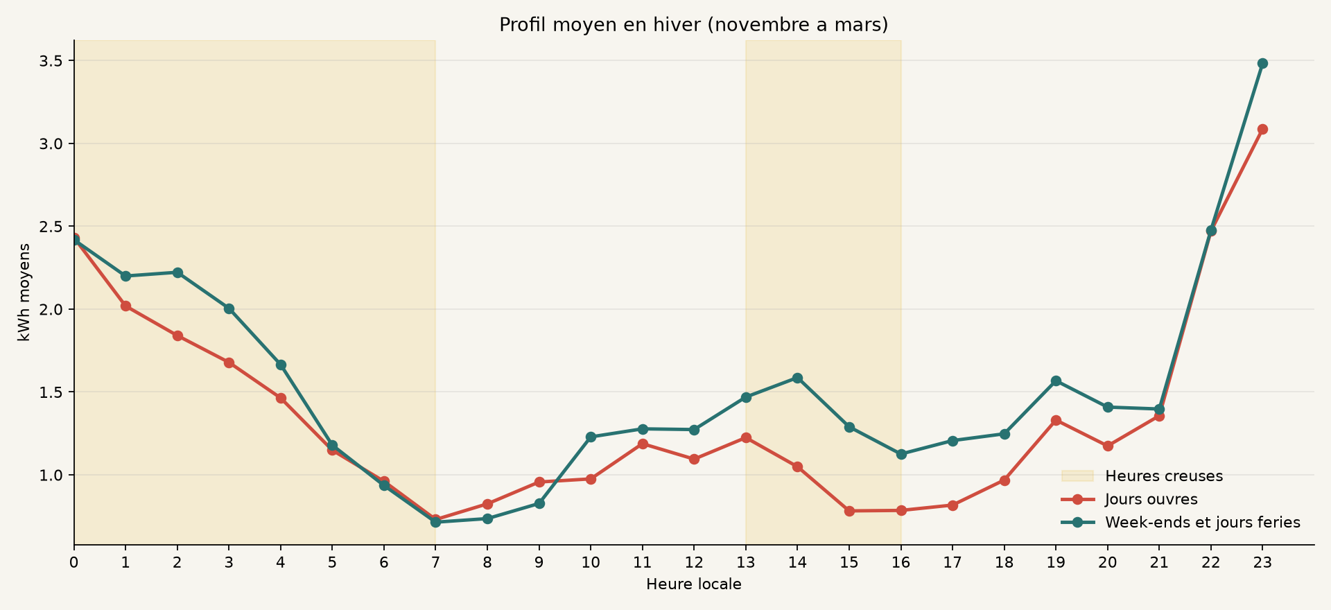 Profil horaire d'hiver