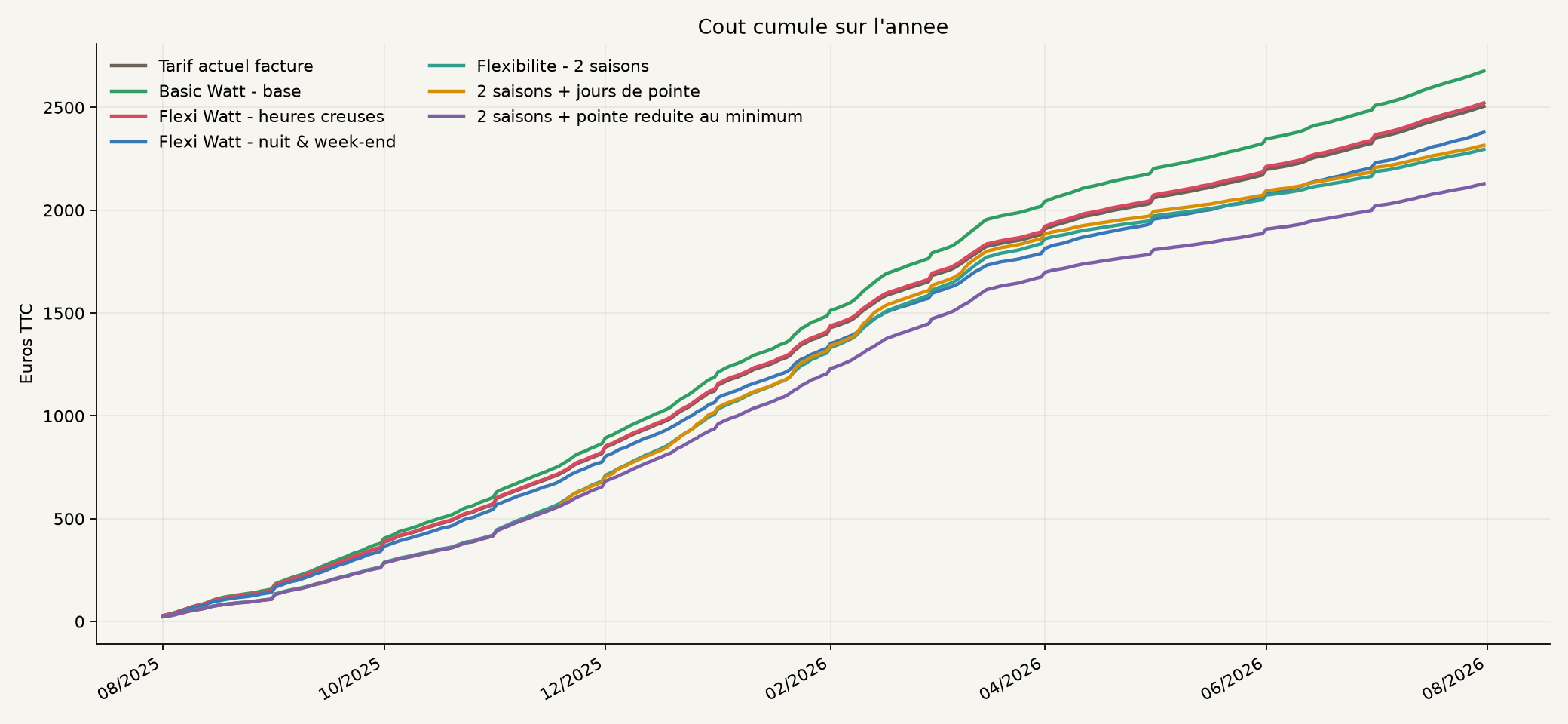 Couts cumules
